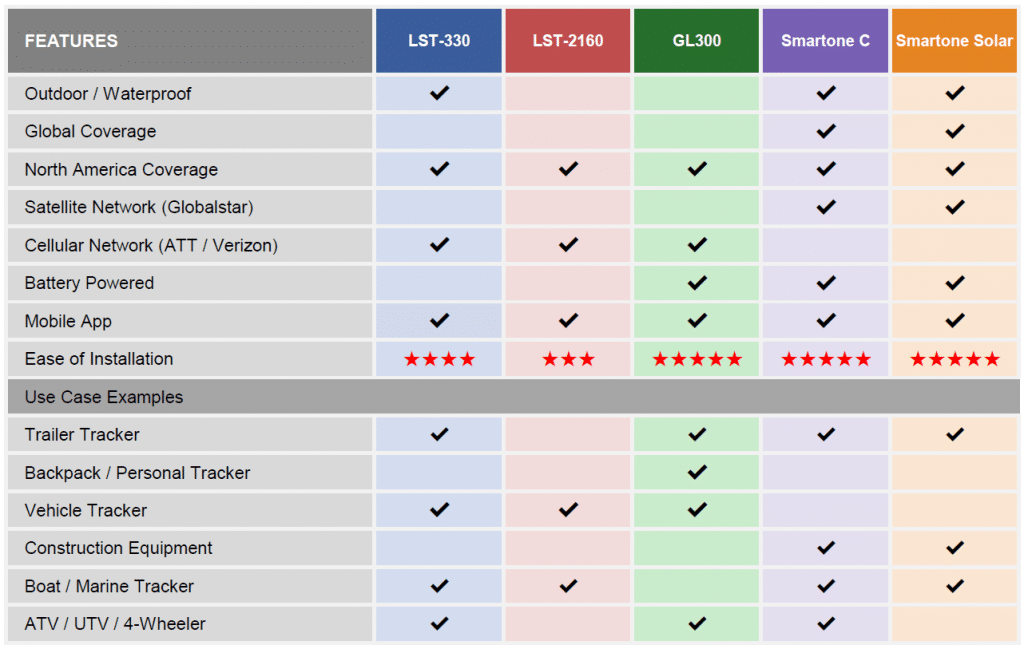Compare GPS Trackers