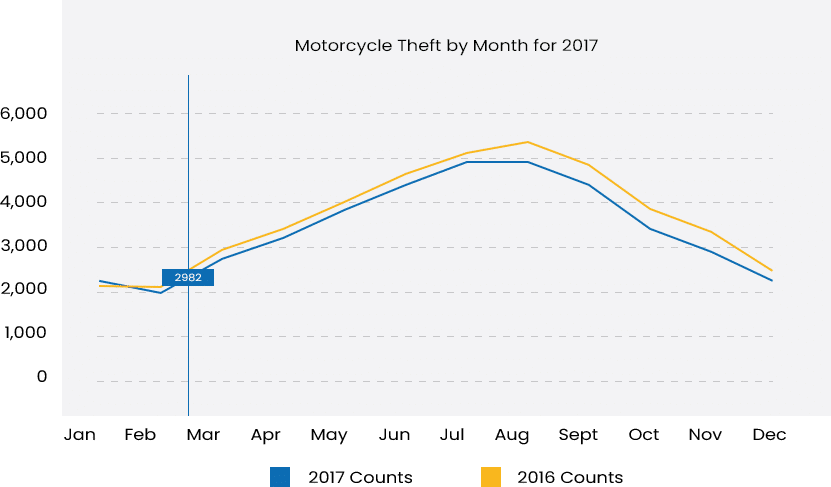 Motorcycle GPS Tracker - Theft By Month